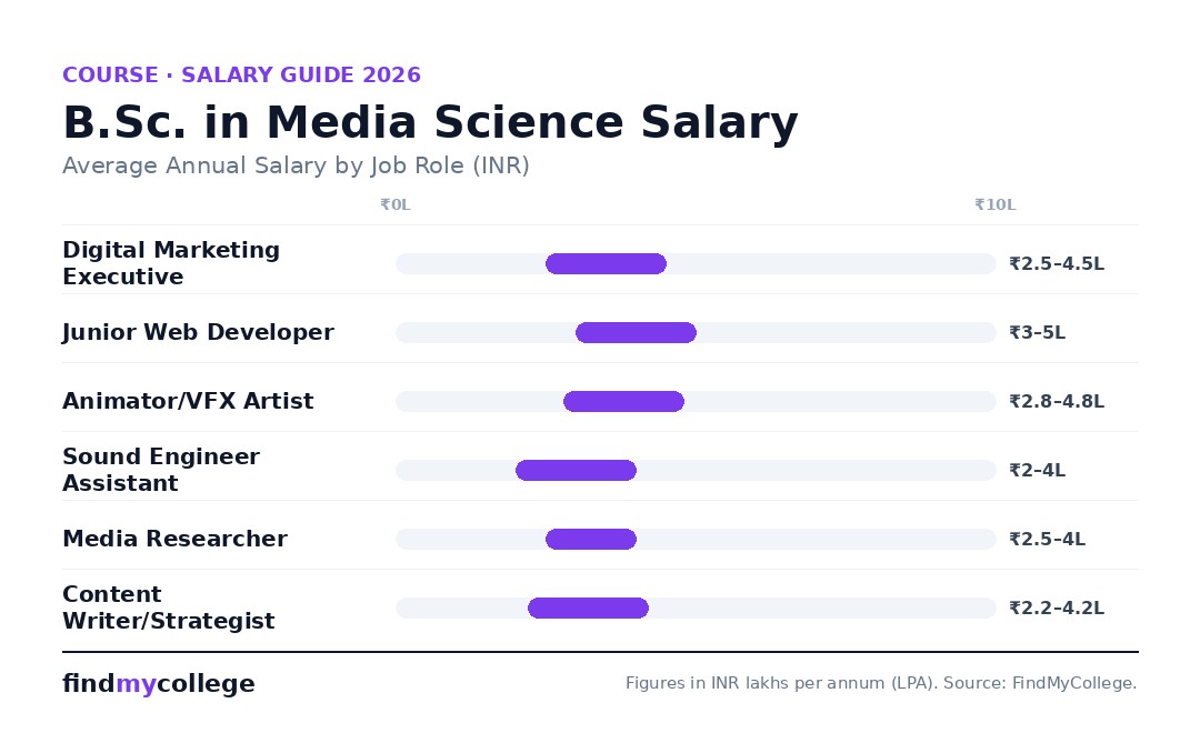B.Sc. in Media Science Salary