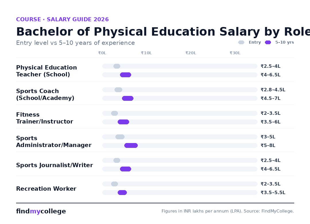 Bachelor of Physical Education salary by role in India