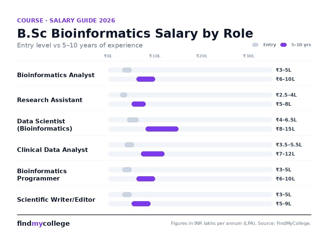 B.Sc Bioinformatics salary by role in India