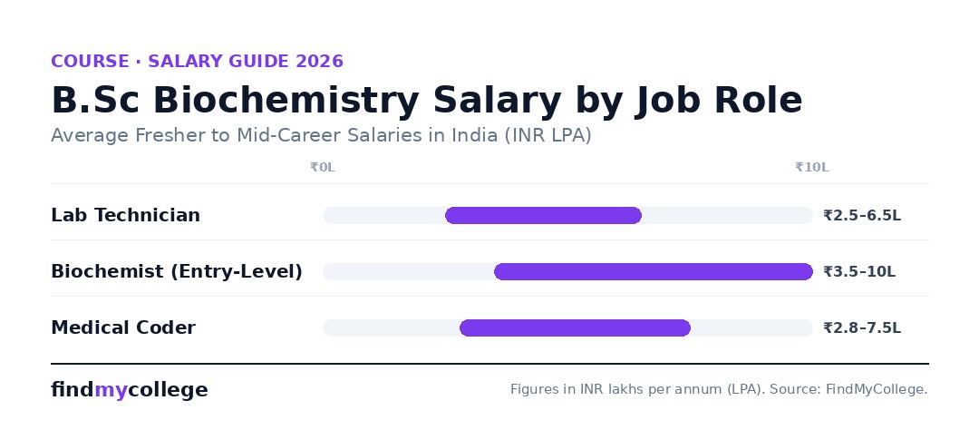 B.Sc Biochemistry Salary by Job Role
