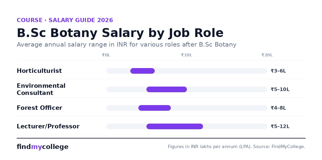 B.Sc Botany Salary by Job Role