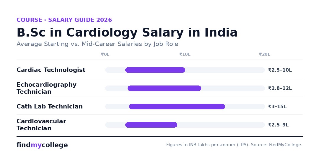 B.Sc in Cardiology Salary in India