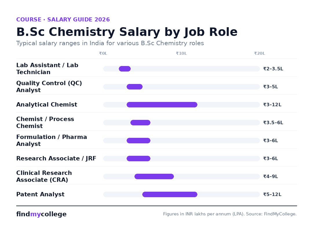 B.Sc Chemistry Salary by Job Role