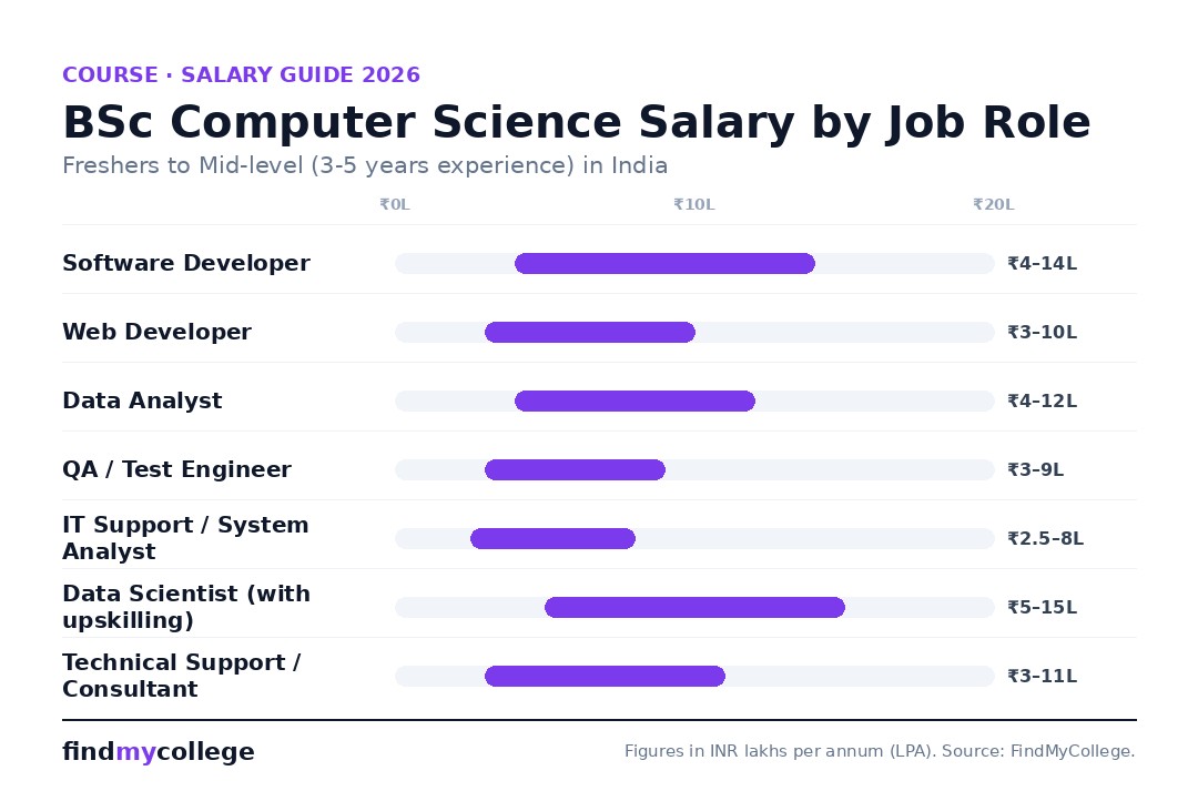 BSc Computer Science Salary in India 2026: Freshers to Experienced ...