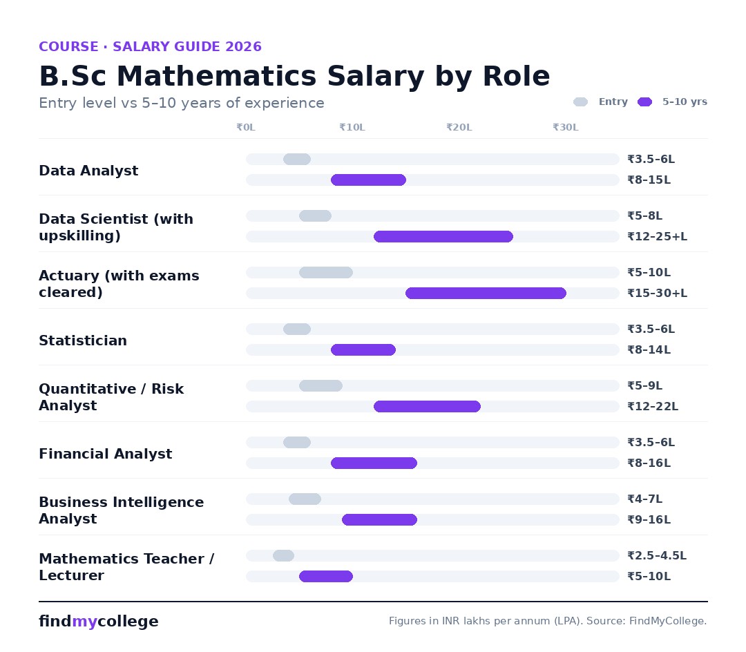 B.Sc Mathematics salary by role in India