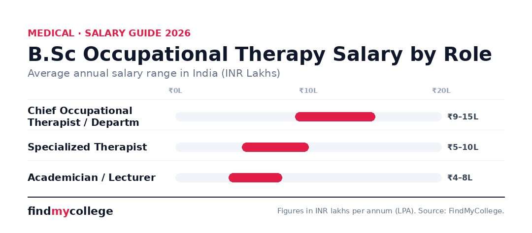 B.Sc Occupational Therapy Salary by Role