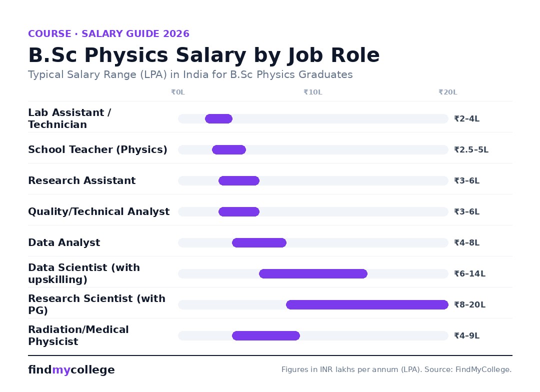 B.Sc Physics Salary by Job Role