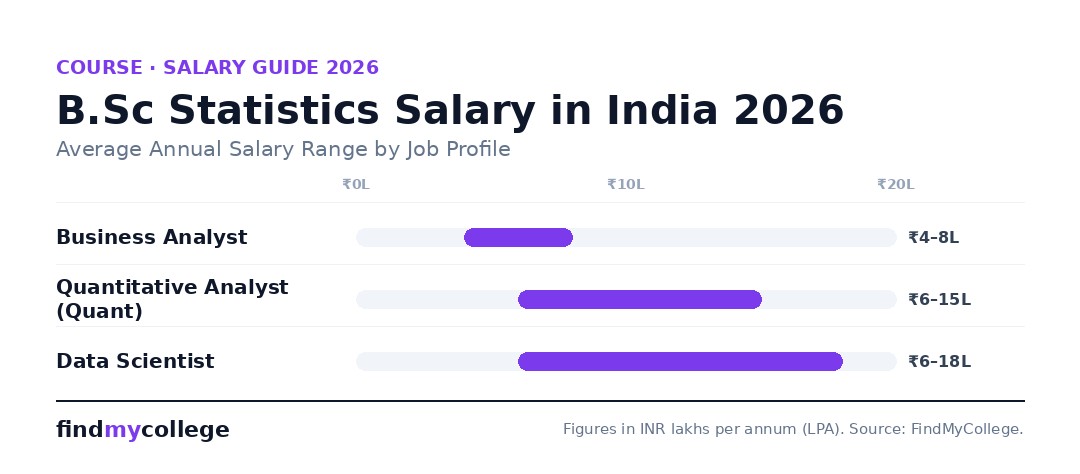 B.Sc Statistics Salary in India 2026