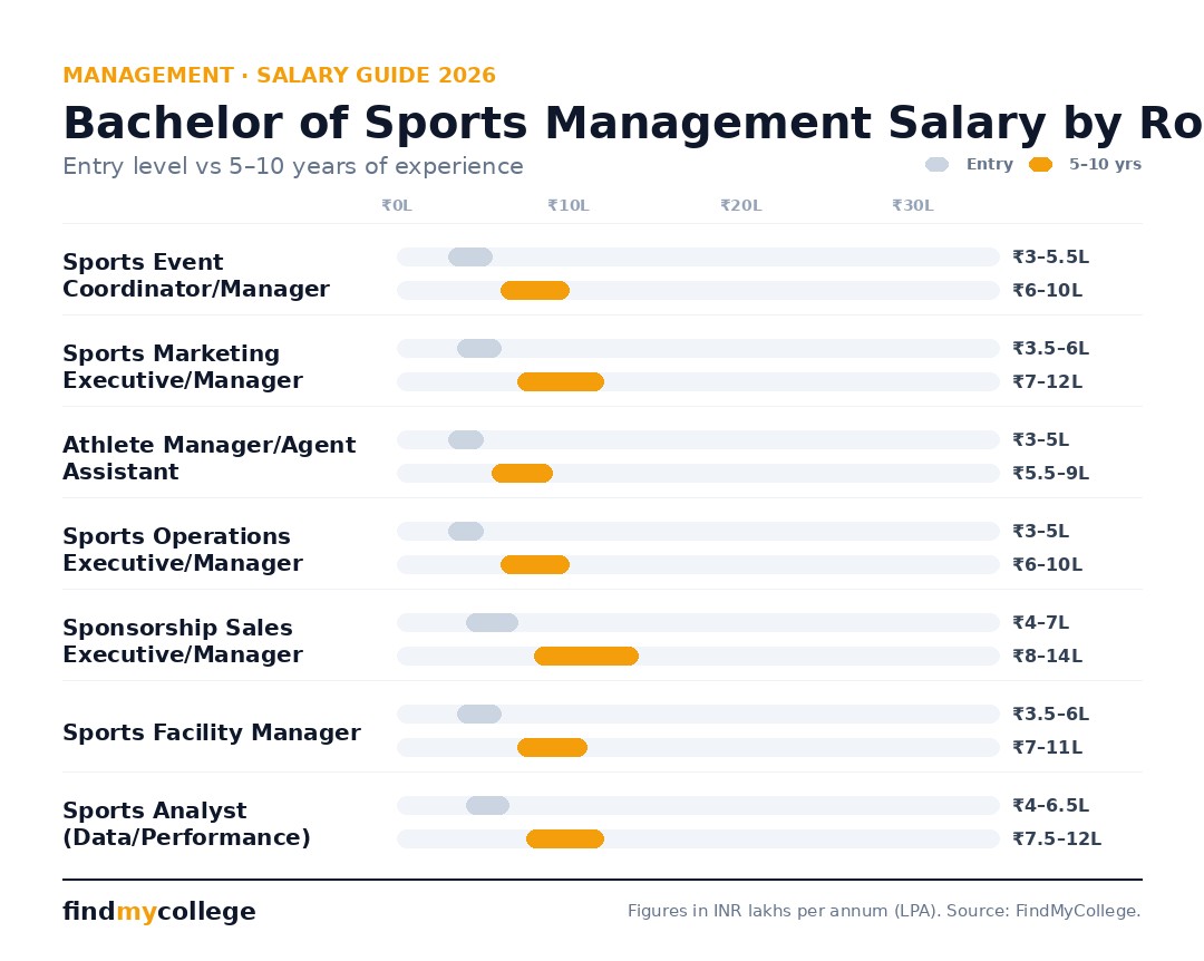 Bachelor of Sports Management salary by role in India