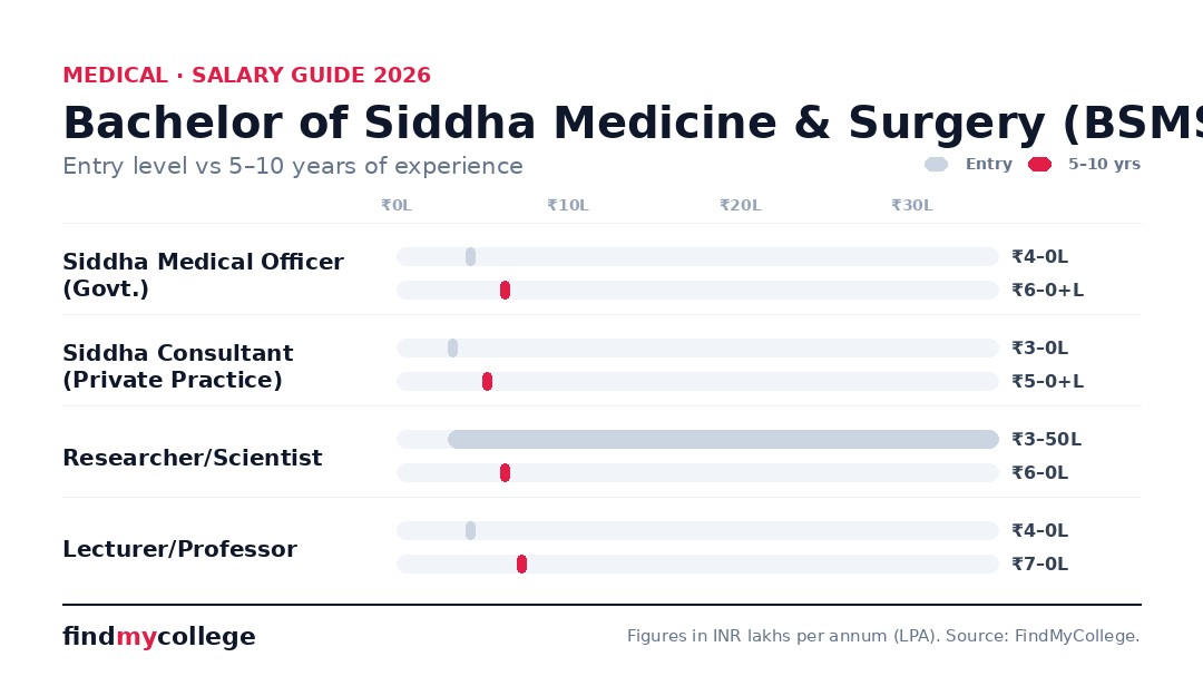 Bachelor of Siddha Medicine & Surgery (BSMS) Overview 2026 salary by role in India