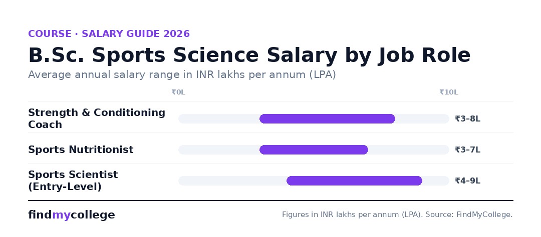 B.Sc. Sports Science Salary by Job Role