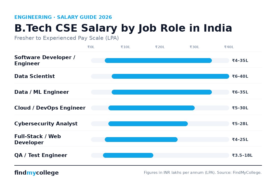 B.Tech CSE Salary by Job Role in India