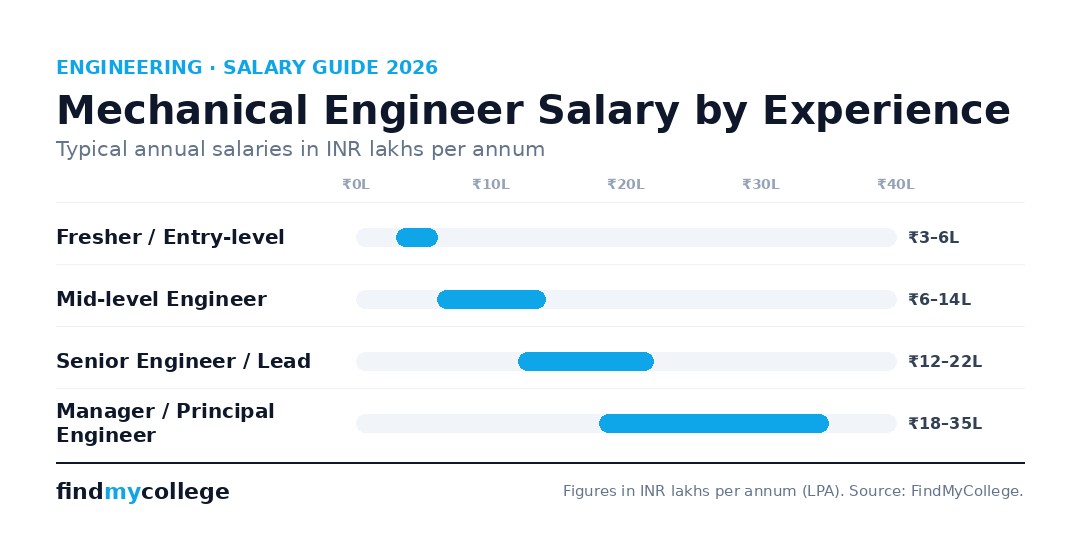 Mechanical Engineer Salary by Experience