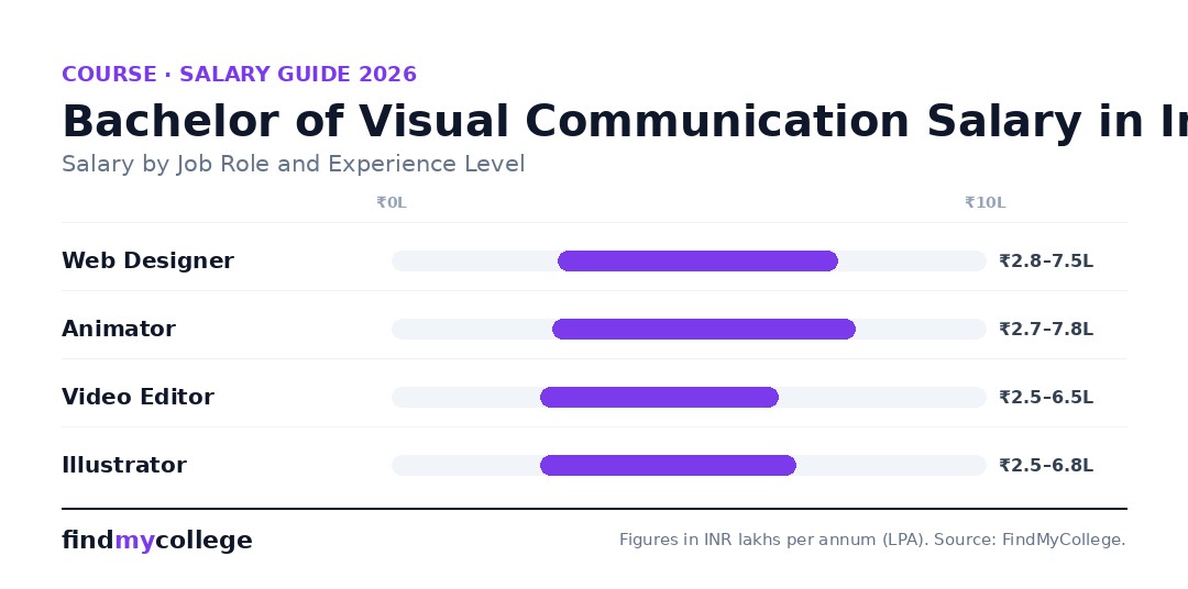 Bachelor of Visual Communication Salary in India