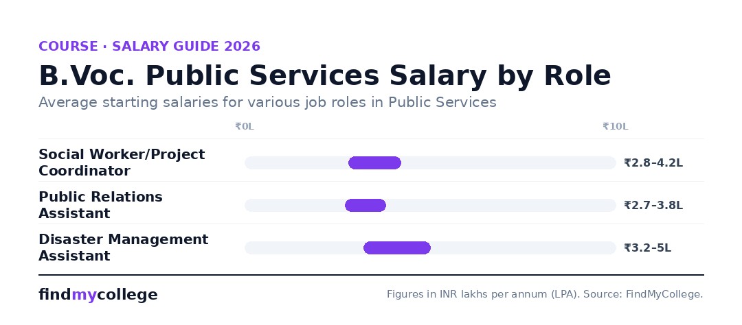 B.Voc. Public Services Salary by Role