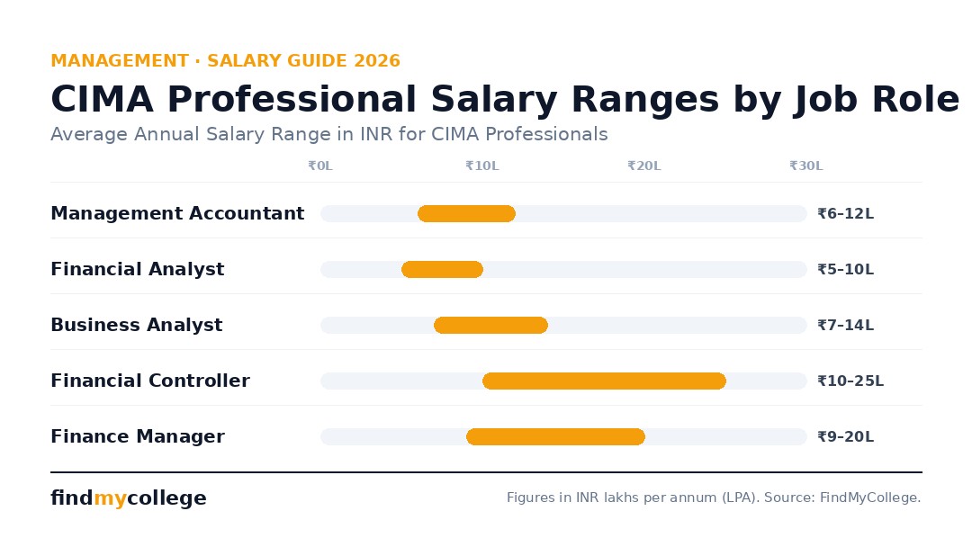 CIMA Professional Salary Ranges by Job Role
