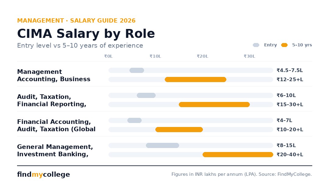 CIMA salary by role in India