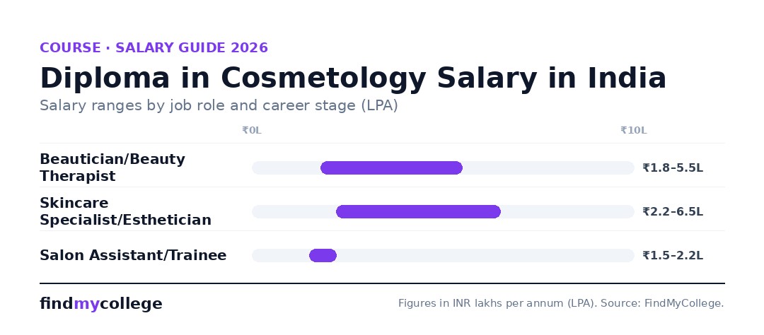 Diploma in Cosmetology Salary in India