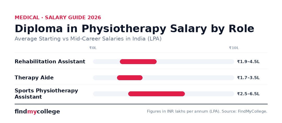 Diploma in Physiotherapy Salary by Role