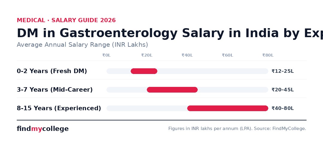 DM in Gastroenterology Salary in India by Experi