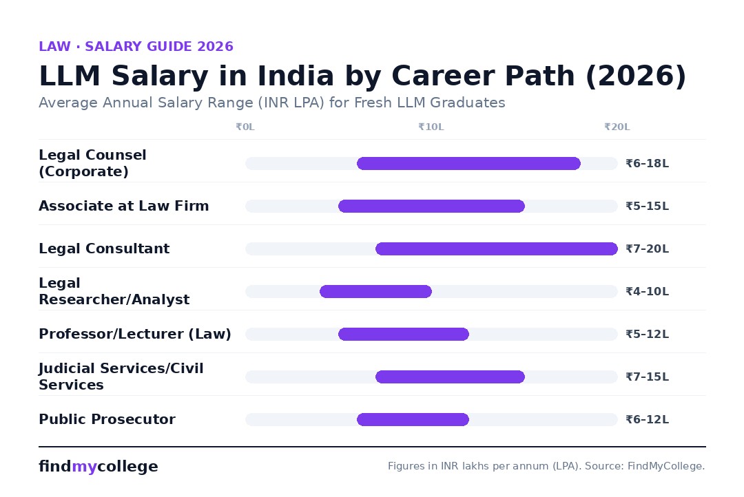 LLM Salary in India by Career Path (2026)