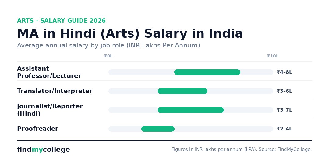 MA in Hindi (Arts) Salary in India
