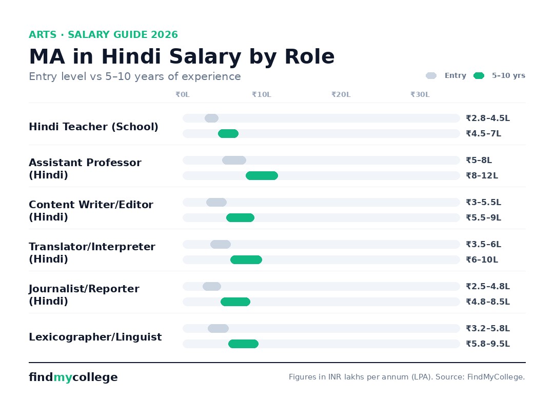 MA in Hindi salary by role in India