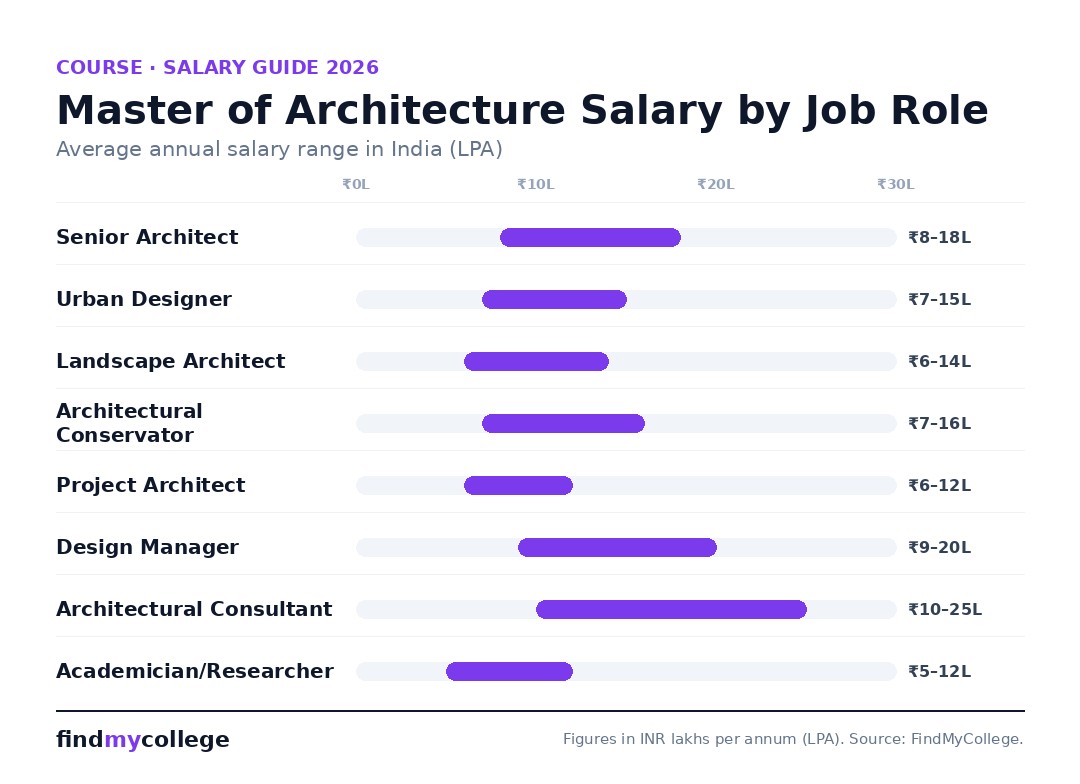 Master of Architecture Salary by Job Role