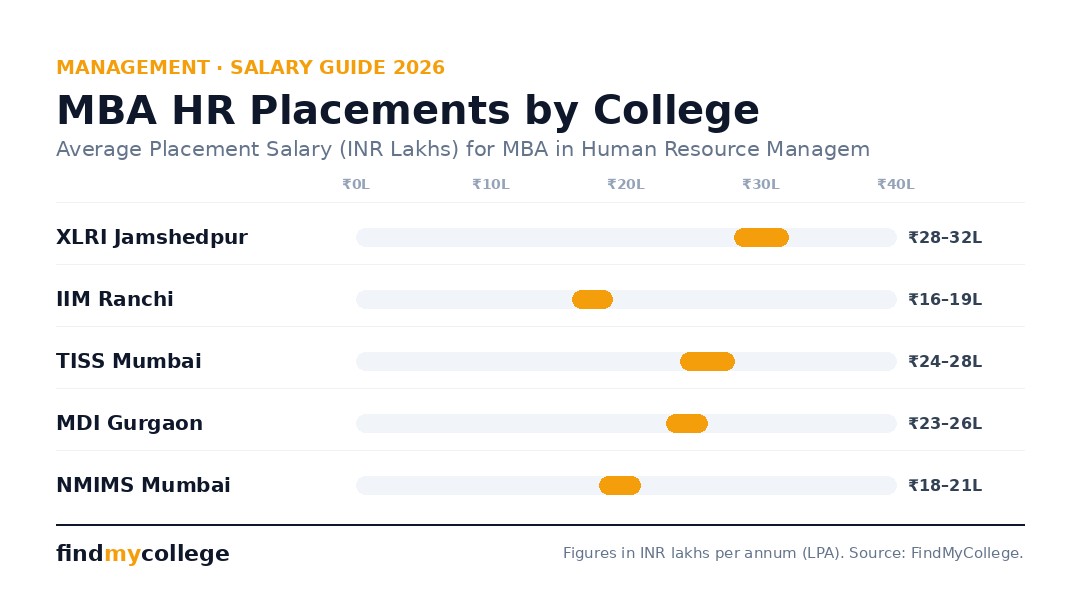 MBA HR Placements by College