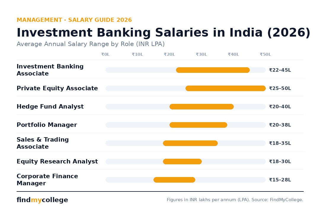 Investment Banking Salaries in India (2026)