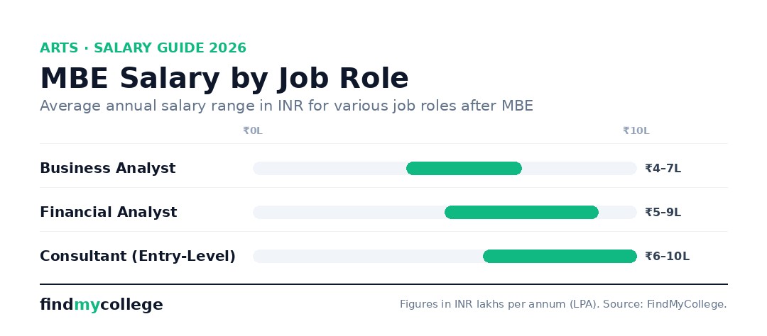 MBE Salary by Job Role