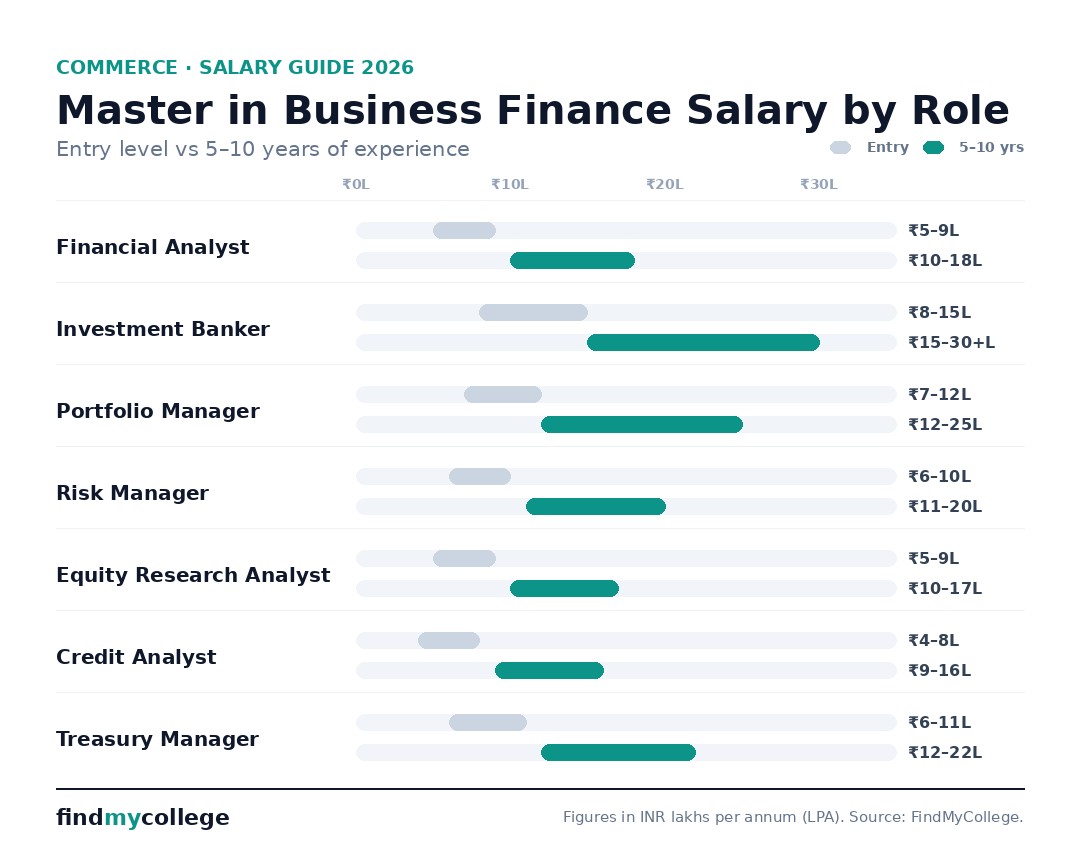 Master in Business Finance salary by role in India