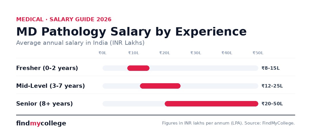 MD Pathology Salary by Experience
