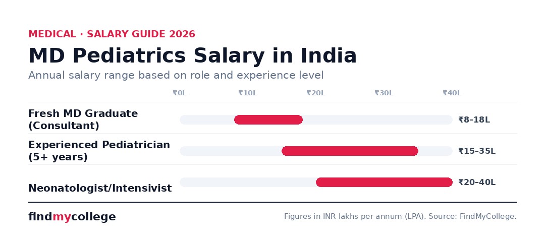 MD Pediatrics Salary in India