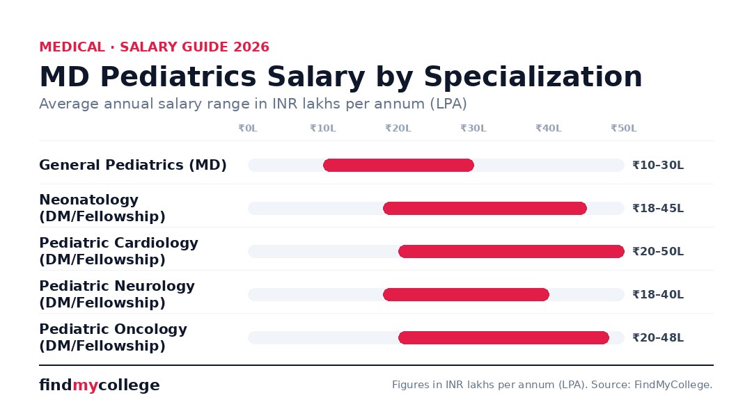 MD Pediatrics Salary by Specialization