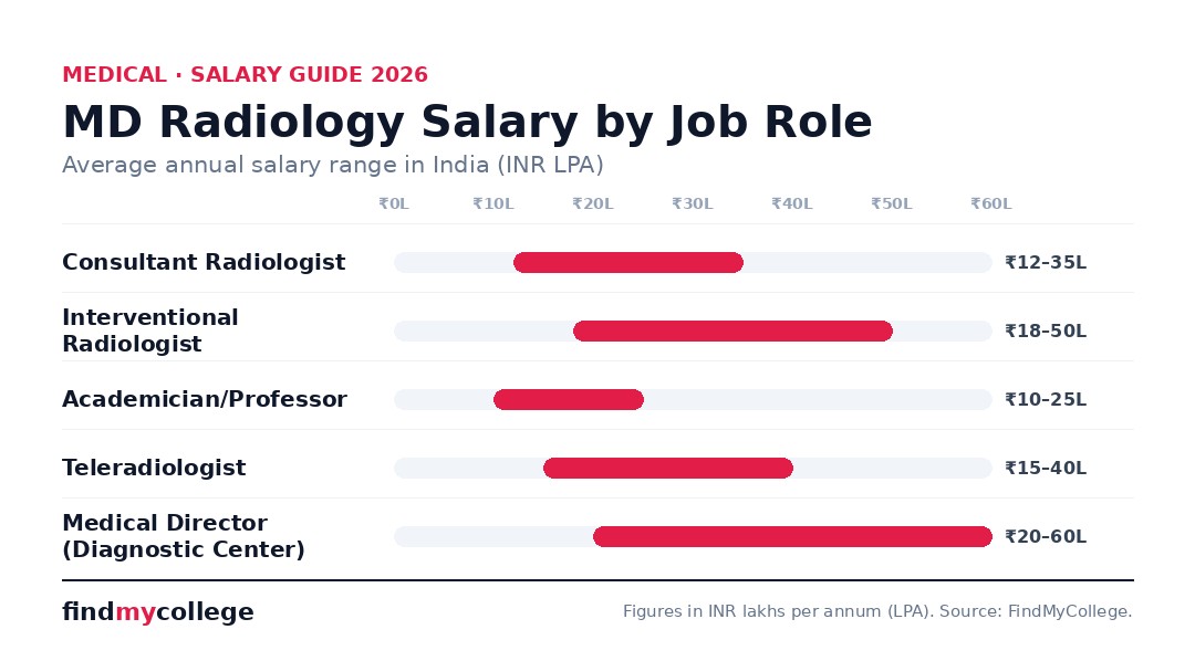 MD Radiology Salary by Job Role