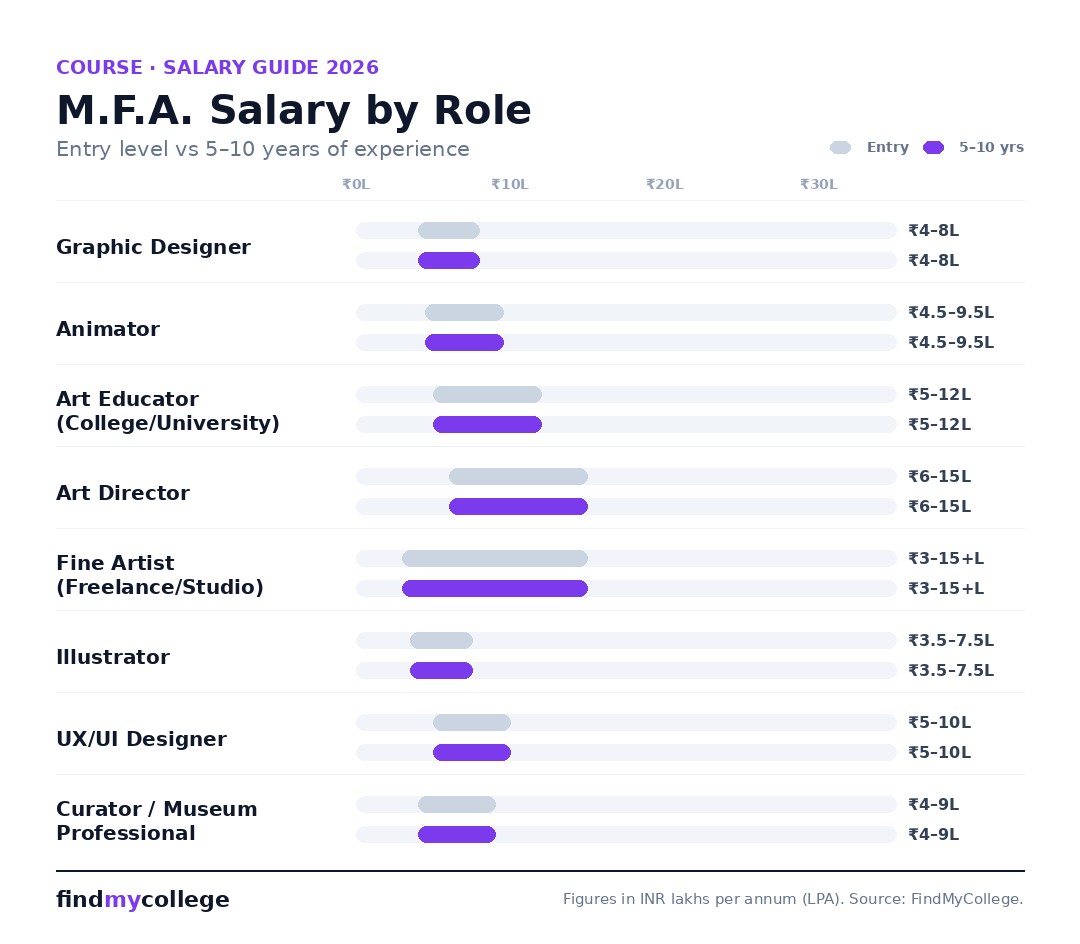 M.F.A. salary by role in India