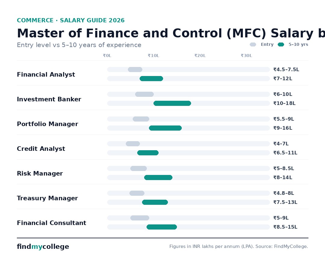 Master of Finance and Control (MFC) salary by role in India
