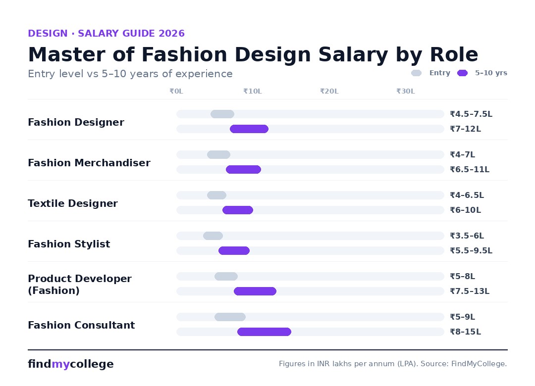 Master of Fashion Design salary by role in India