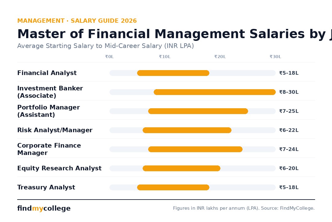 Master of Financial Management Salaries by Job R