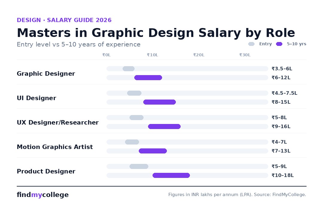Masters in Graphic Design salary by role in India