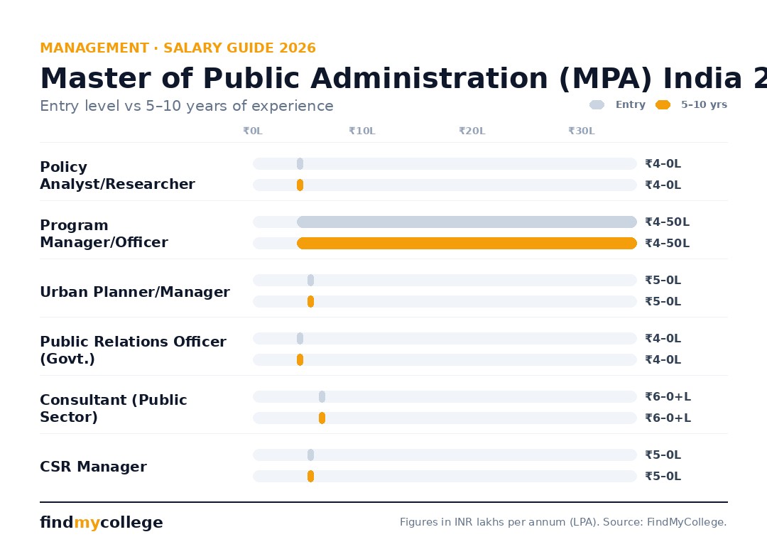 Master of Public Administration (MPA) India 2026: Overview salary by role in India