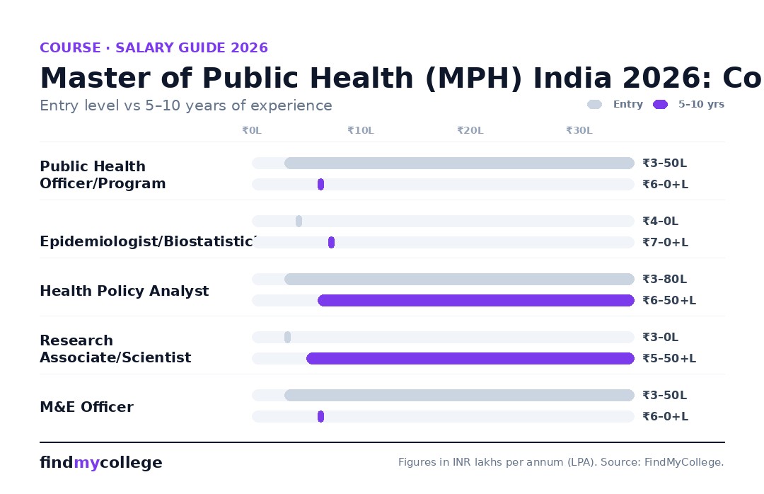 Master of Public Health (MPH) India 2026: Comprehensive Overview salary by role in India