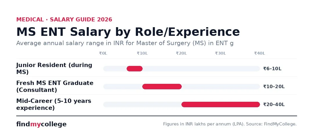 MS ENT Salary by Role/Experience