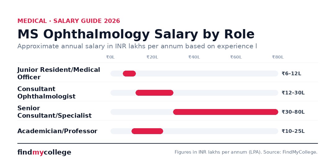 MS Ophthalmology Salary by Role