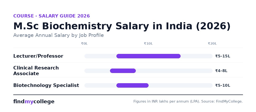 M.Sc Biochemistry Salary in India (2026)
