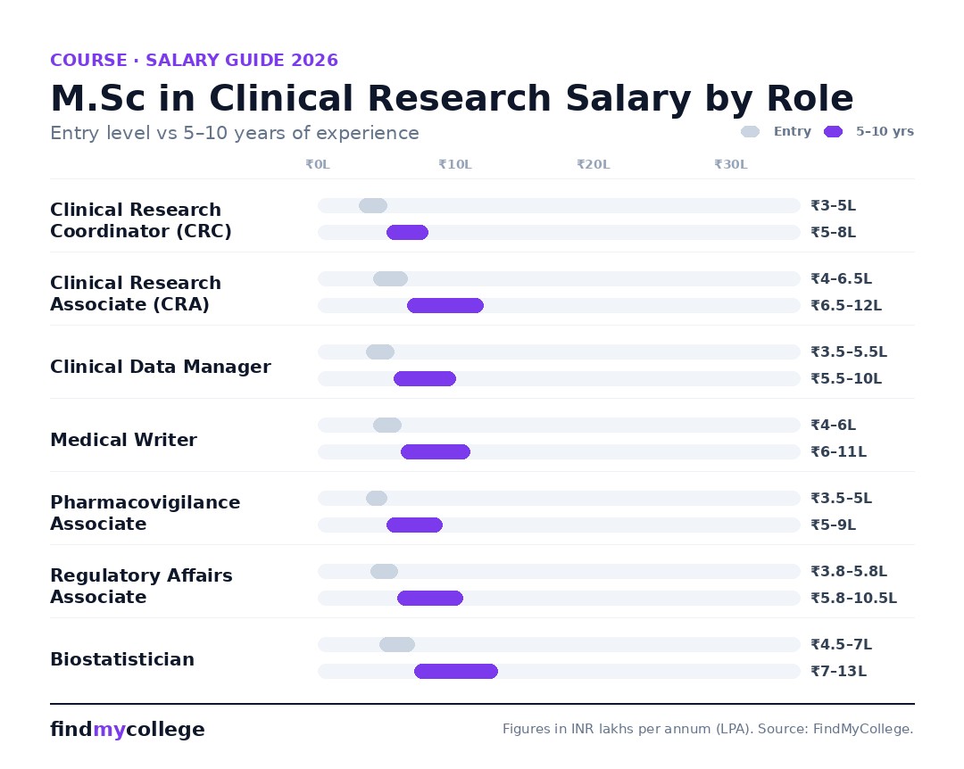 M.Sc in Clinical Research salary by role in India