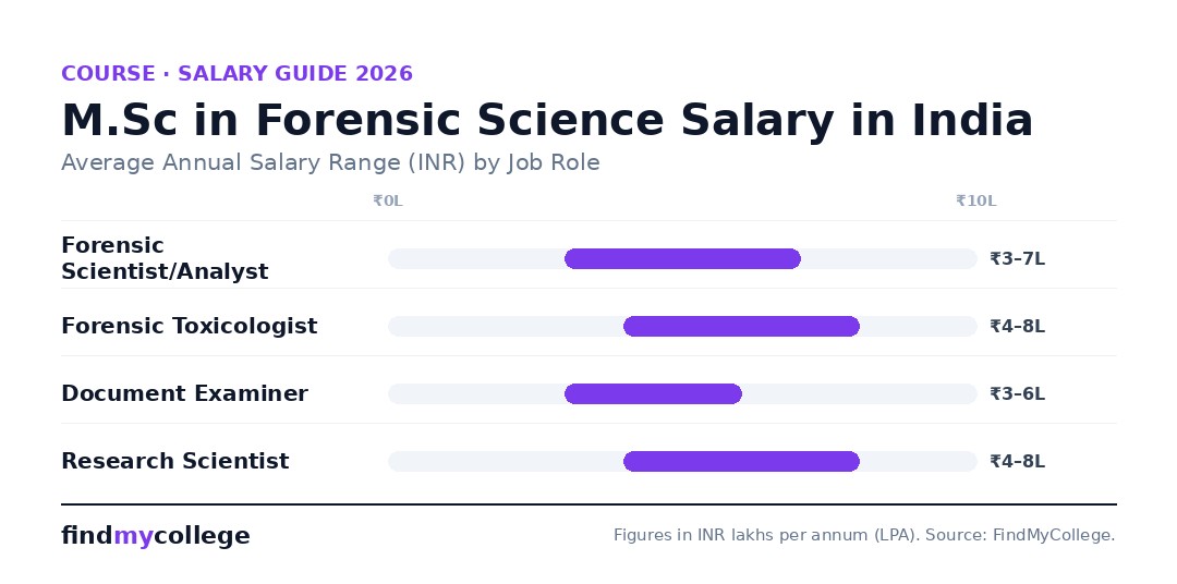M.Sc in Forensic Science Salary in India