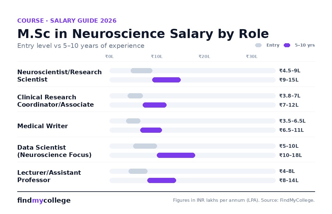 M.Sc in Neuroscience salary by role in India