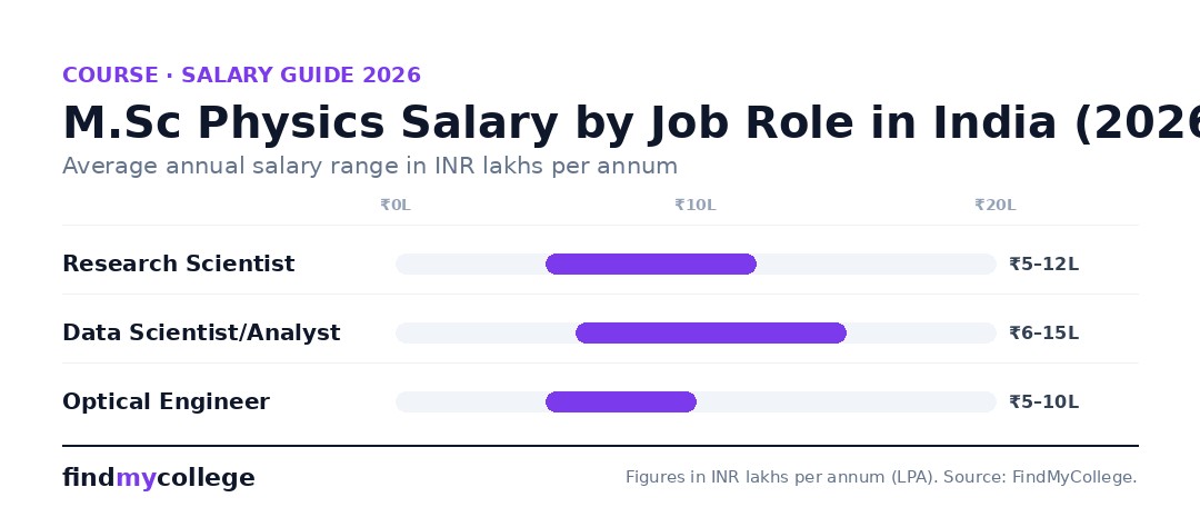 M.Sc Physics Salary by Job Role in India (2026)